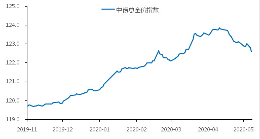 0528中债总全价指数.png