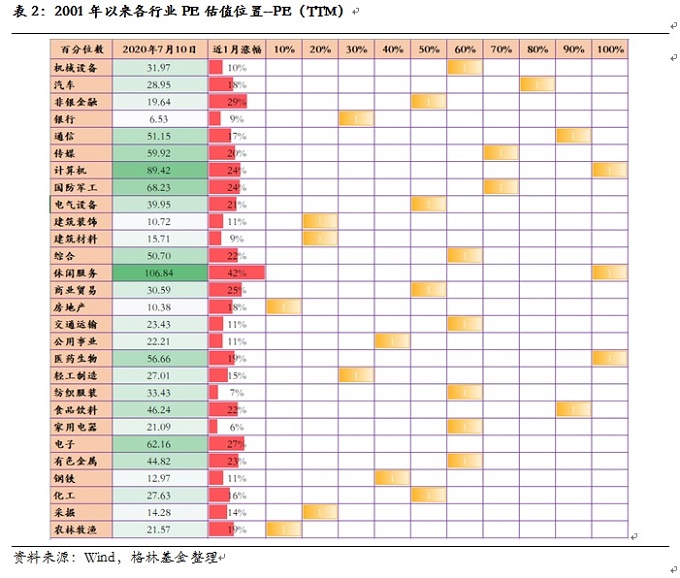 行业估值0713.jpg