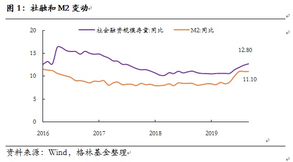 社融和M2.jpg