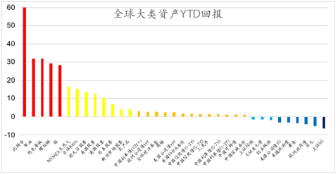 全球大类资产回报.png